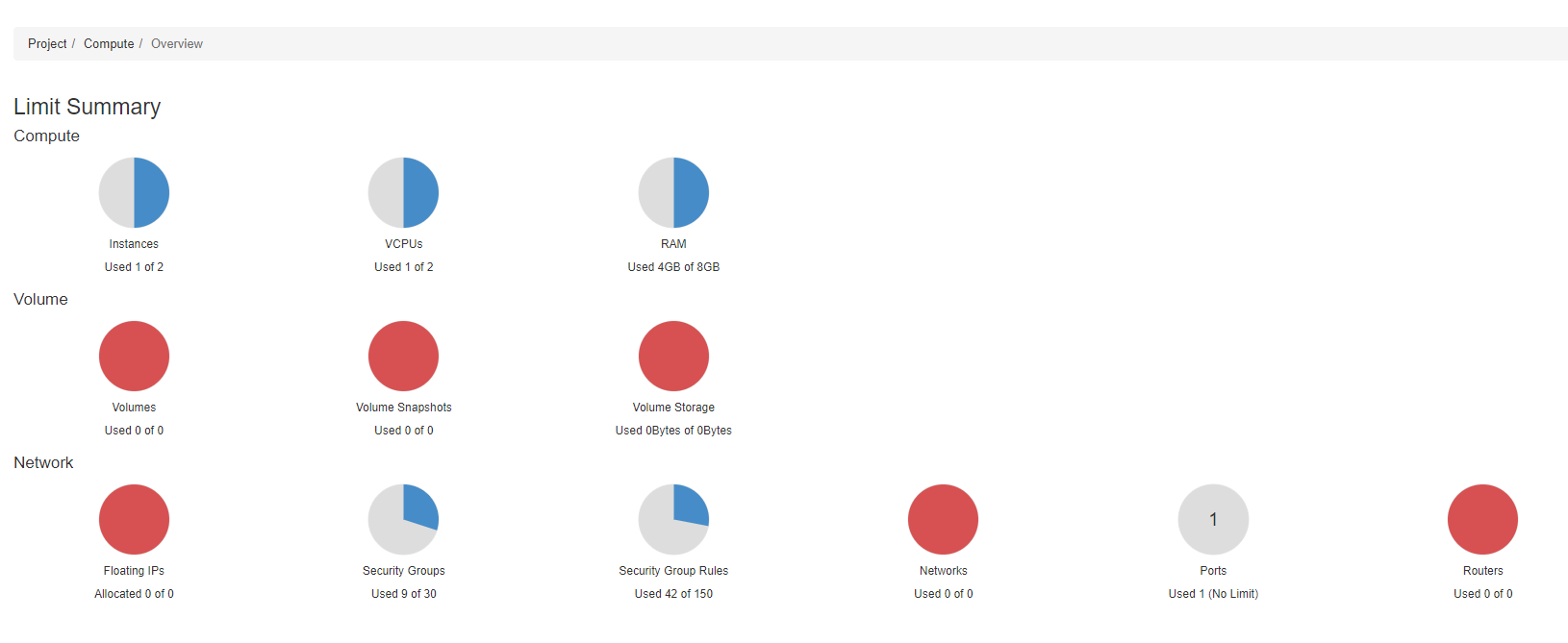 Trial Allocation Resources